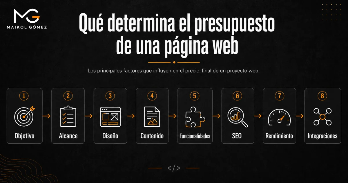 Factores que determinan el precio de una página web profesional: objetivo, alcance, diseño, contenido, funcionalidades, SEO, rendimiento e integraciones.