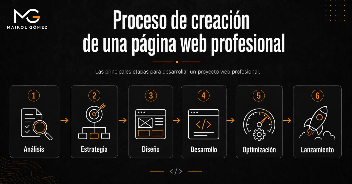 Proceso de creación de una página web profesional desde el análisis y la estrategia hasta el diseño, desarrollo, optimización y lanzamiento.